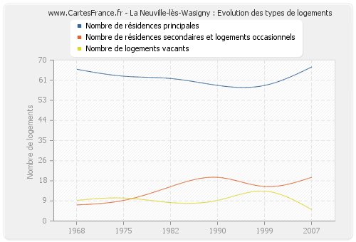 La Neuville-lès-Wasigny : Evolution des types de logements